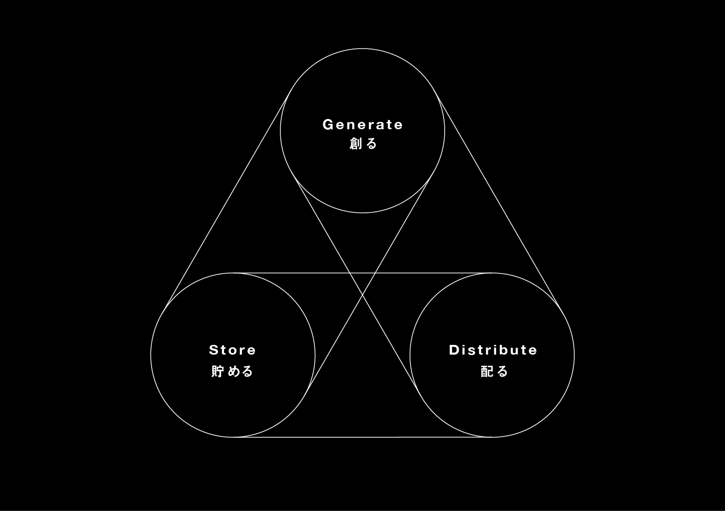 地域内循環 : 創る、貯める、配る | Make New Magazine「未来の定番」をつくるために、パナソニックのリアルな姿を伝えるメディア