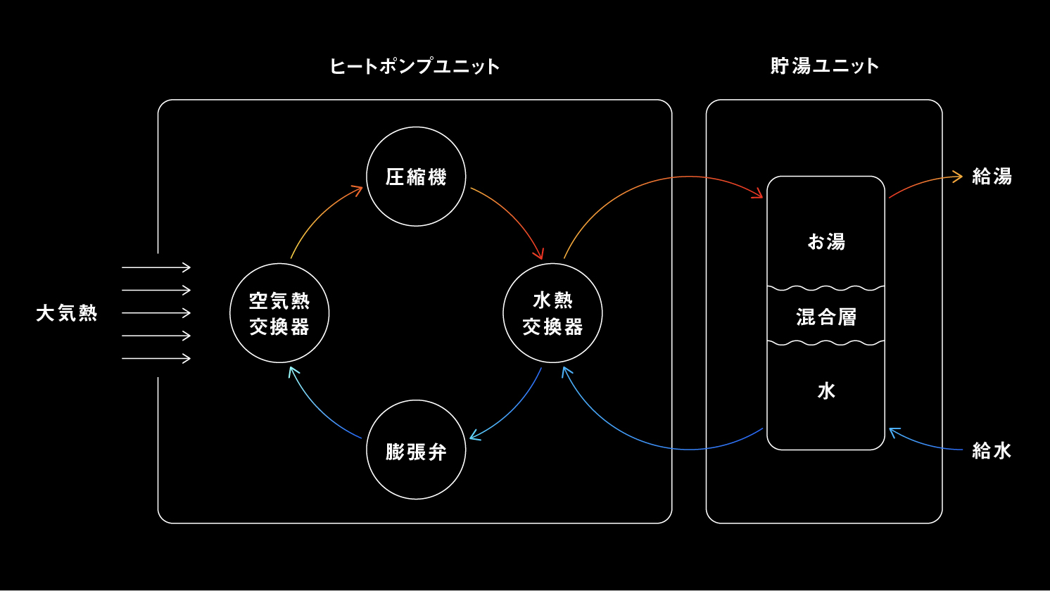 エコキュートにも使われているヒートポンプソリューションの図 | Make New Magazine「未来の定番」をつくるために、パナソニックのリアルな姿を伝えるメディア