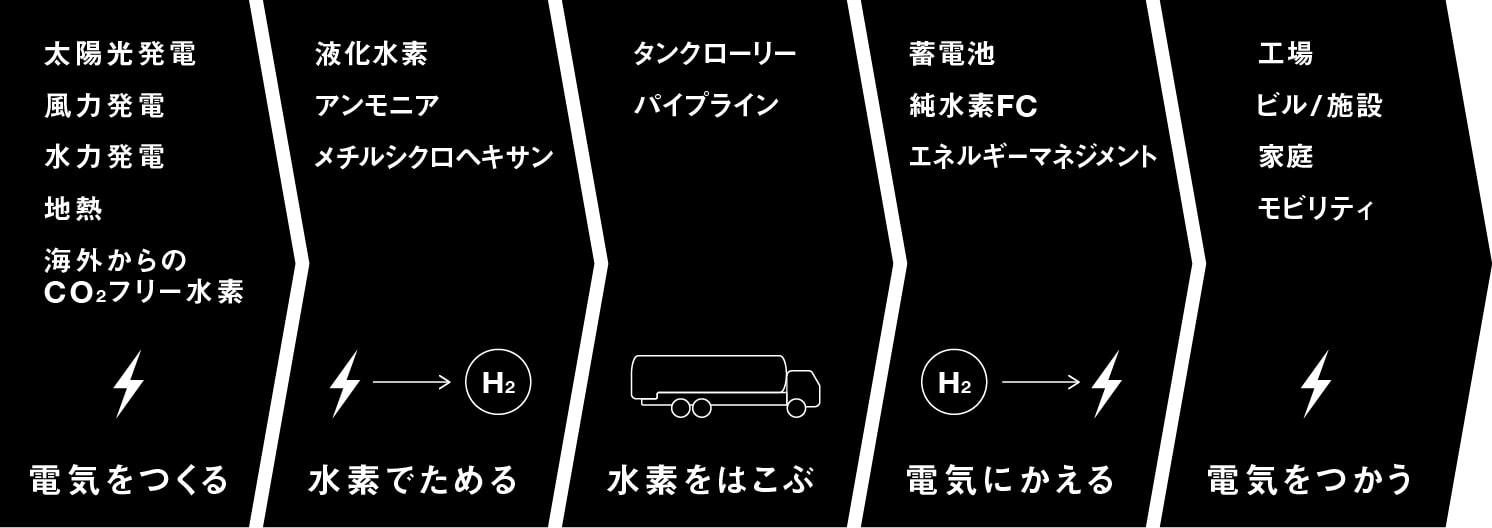 「RE100ソリューション」のサプライチェーンの図 | Make New Magazine「未来の定番」をつくるために、パナソニックのリアルな姿を伝えるメディア