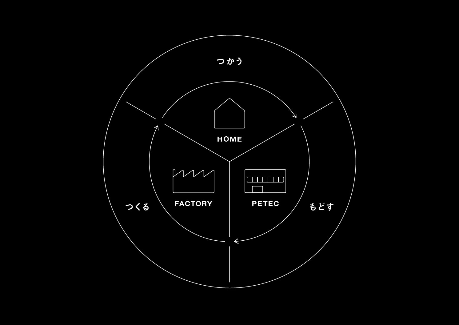 「つくる→使う→戻す→生かす」の循環図 | Make New Magazine「未来の定番」をつくるために、パナソニックのリアルな姿を伝えるメディア