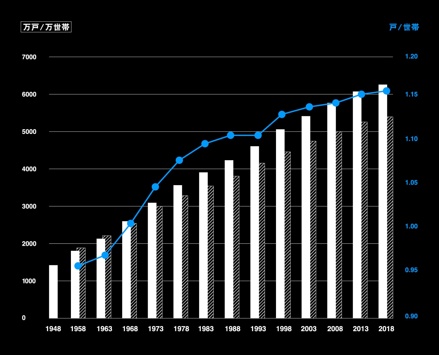 日本における住宅ストック数と世帯数の推移 / 代表・所長 渡辺 隆史氏| Make New Magazine「未来の定番」をつくるために、パナソニックのリアルな姿を伝えるメディア